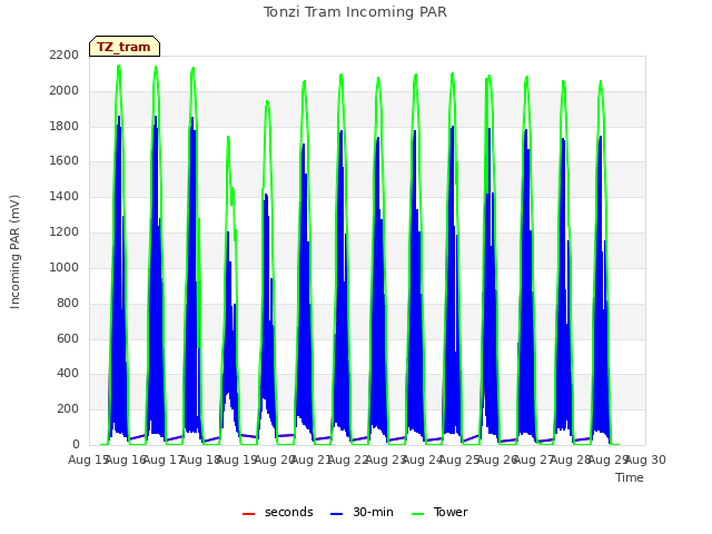 plot of Tonzi Tram Incoming PAR