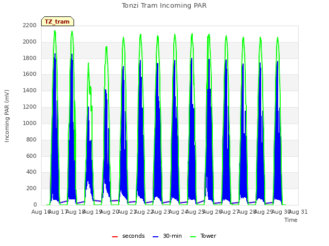 plot of Tonzi Tram Incoming PAR