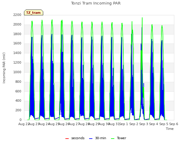 plot of Tonzi Tram Incoming PAR