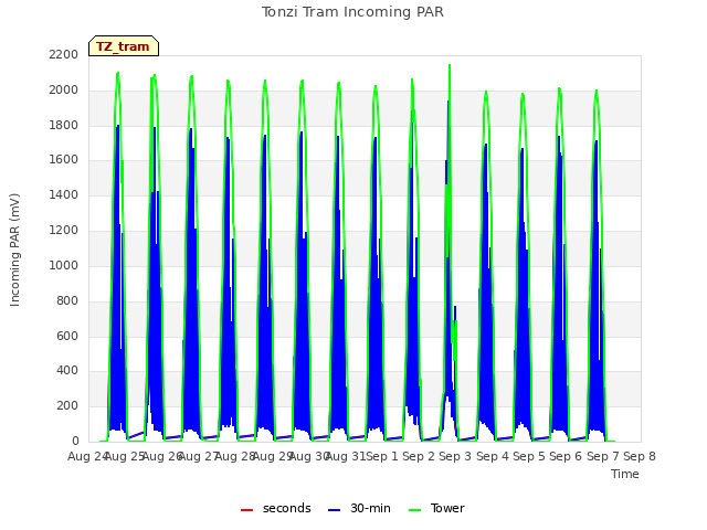 plot of Tonzi Tram Incoming PAR