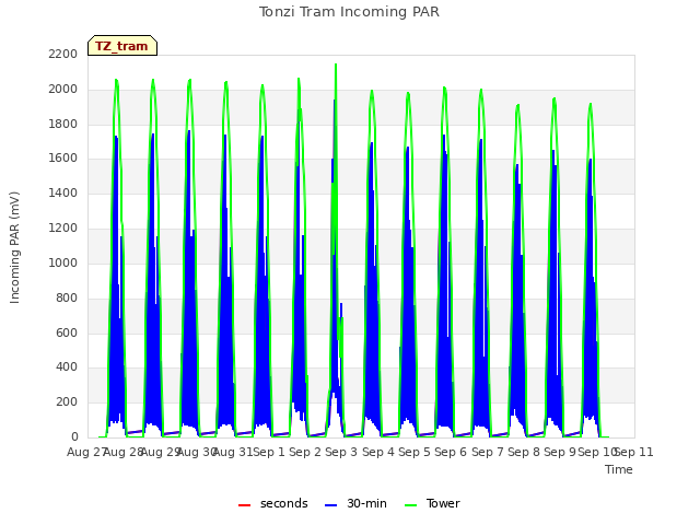 plot of Tonzi Tram Incoming PAR