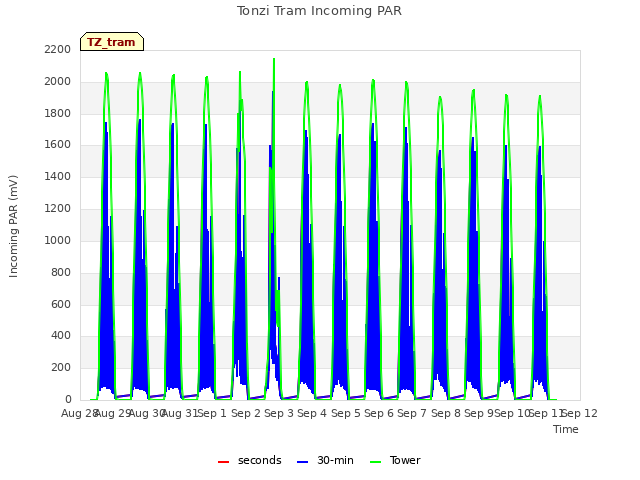 plot of Tonzi Tram Incoming PAR