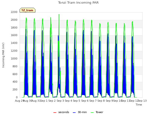plot of Tonzi Tram Incoming PAR