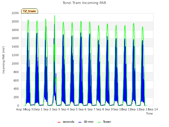 plot of Tonzi Tram Incoming PAR