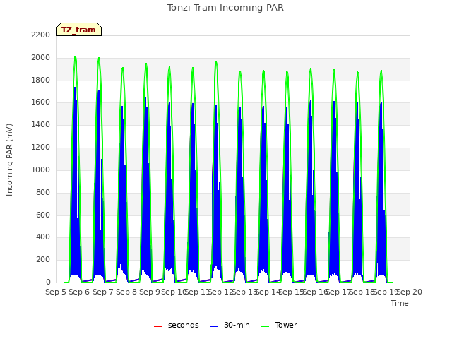 plot of Tonzi Tram Incoming PAR
