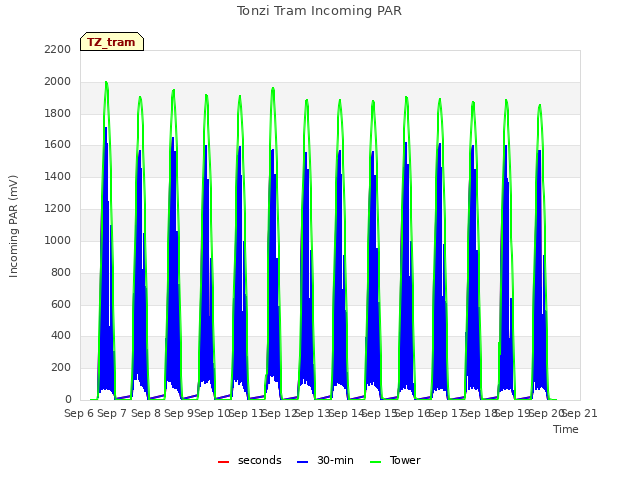 plot of Tonzi Tram Incoming PAR