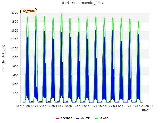 plot of Tonzi Tram Incoming PAR
