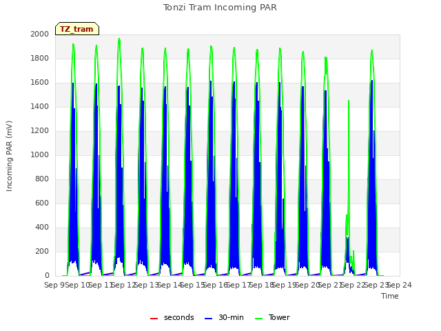 plot of Tonzi Tram Incoming PAR