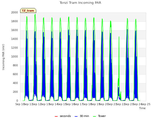 plot of Tonzi Tram Incoming PAR