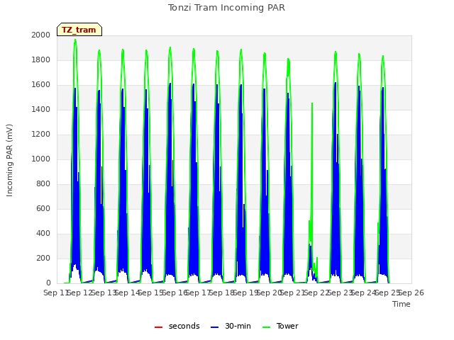plot of Tonzi Tram Incoming PAR
