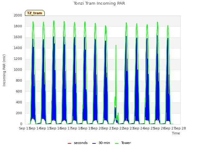 plot of Tonzi Tram Incoming PAR