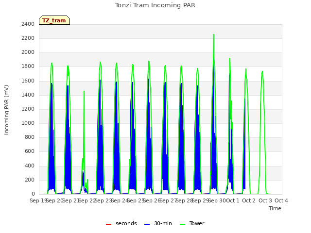 plot of Tonzi Tram Incoming PAR