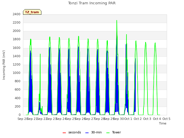 plot of Tonzi Tram Incoming PAR