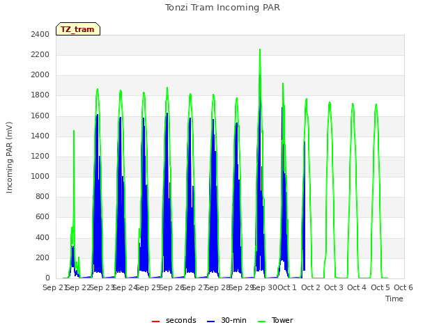 plot of Tonzi Tram Incoming PAR
