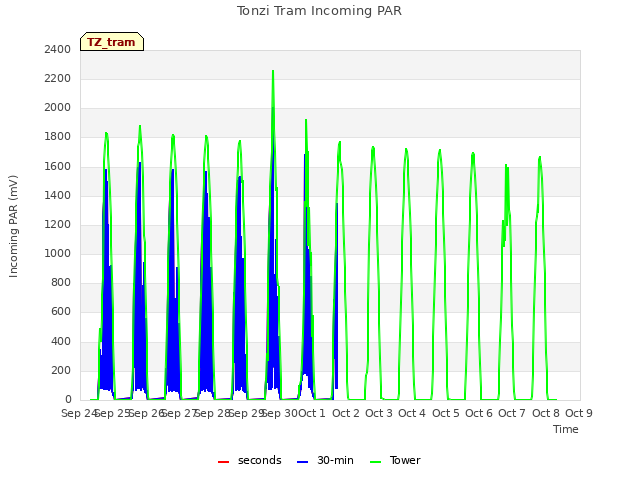 plot of Tonzi Tram Incoming PAR