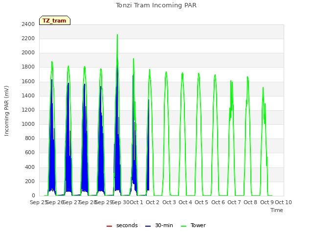 plot of Tonzi Tram Incoming PAR