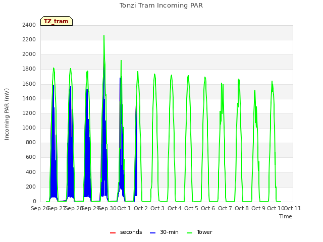 plot of Tonzi Tram Incoming PAR
