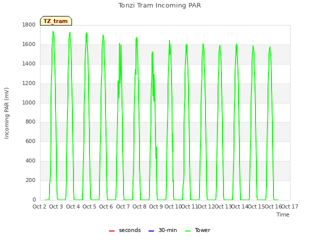 plot of Tonzi Tram Incoming PAR