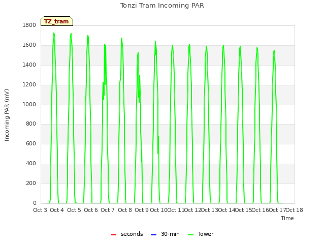 plot of Tonzi Tram Incoming PAR