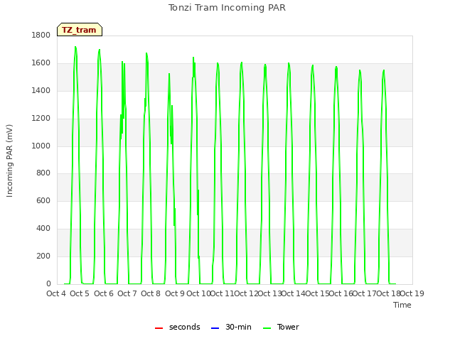 plot of Tonzi Tram Incoming PAR