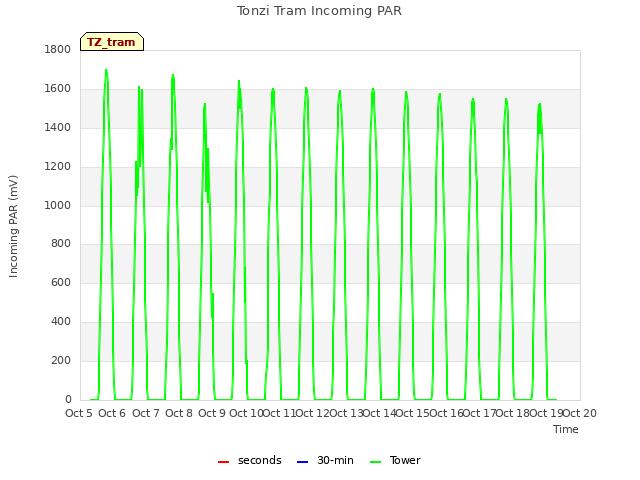 plot of Tonzi Tram Incoming PAR