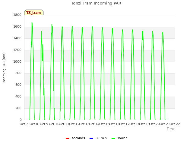 plot of Tonzi Tram Incoming PAR