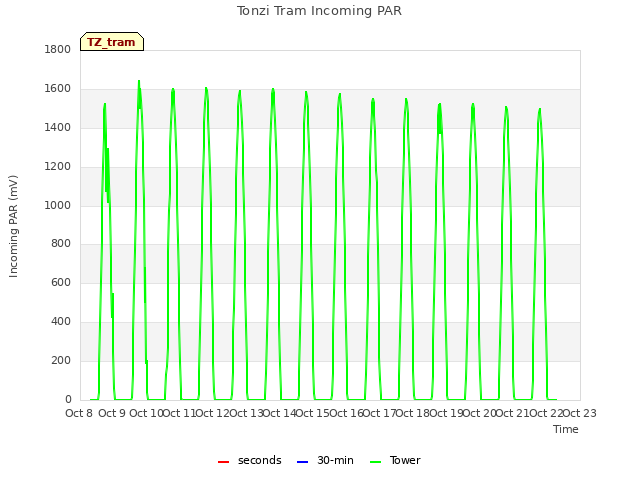 plot of Tonzi Tram Incoming PAR