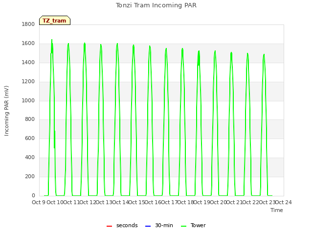 plot of Tonzi Tram Incoming PAR