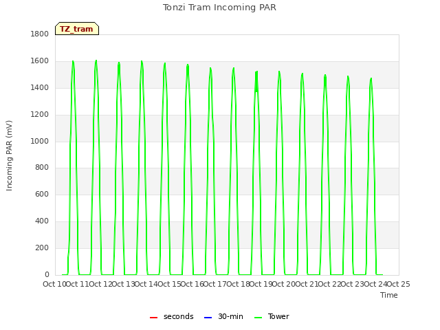 plot of Tonzi Tram Incoming PAR