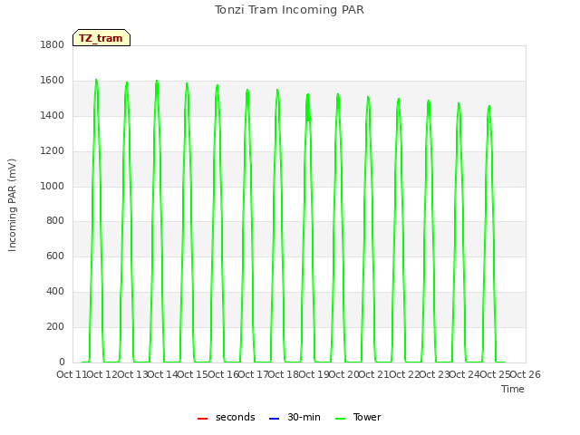 plot of Tonzi Tram Incoming PAR