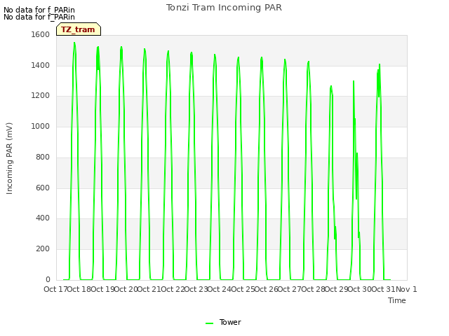 plot of Tonzi Tram Incoming PAR