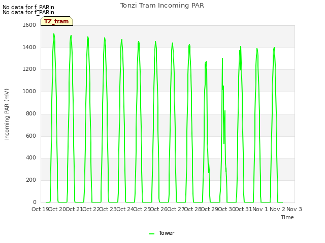 plot of Tonzi Tram Incoming PAR