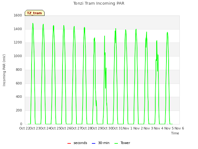 plot of Tonzi Tram Incoming PAR