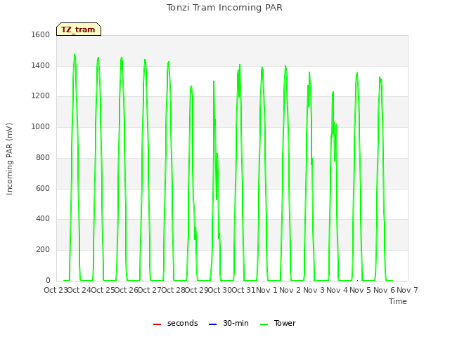 plot of Tonzi Tram Incoming PAR