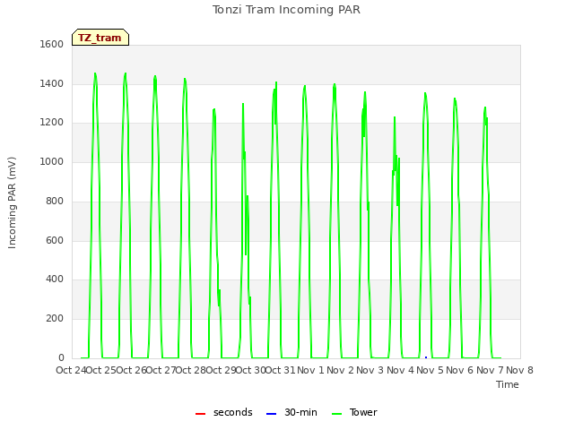 plot of Tonzi Tram Incoming PAR