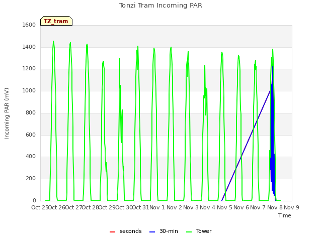 plot of Tonzi Tram Incoming PAR