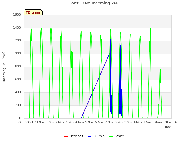 plot of Tonzi Tram Incoming PAR