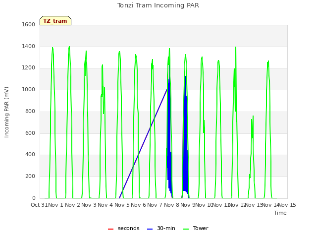 plot of Tonzi Tram Incoming PAR