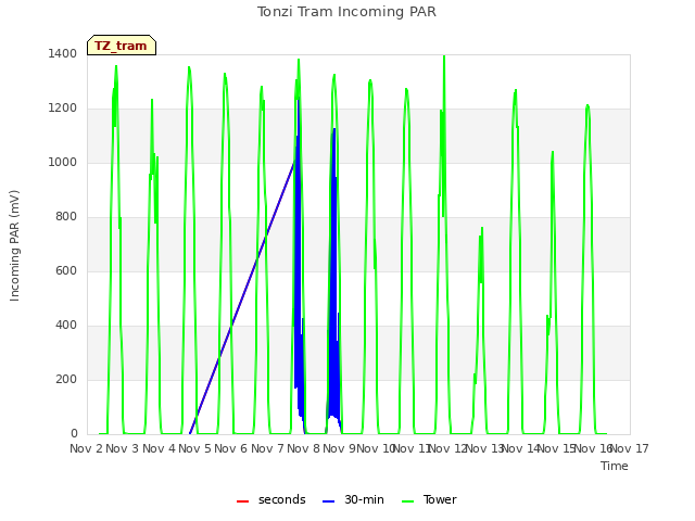 plot of Tonzi Tram Incoming PAR