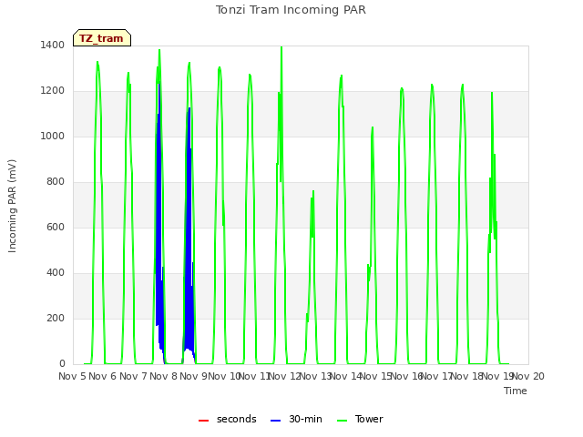 plot of Tonzi Tram Incoming PAR