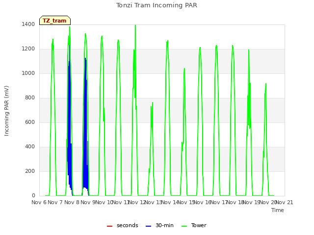 plot of Tonzi Tram Incoming PAR