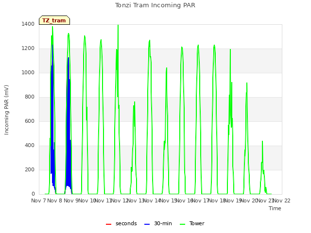 plot of Tonzi Tram Incoming PAR