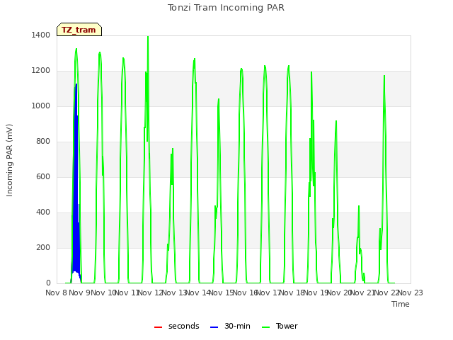 plot of Tonzi Tram Incoming PAR