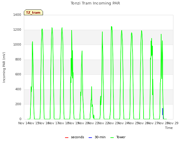 plot of Tonzi Tram Incoming PAR