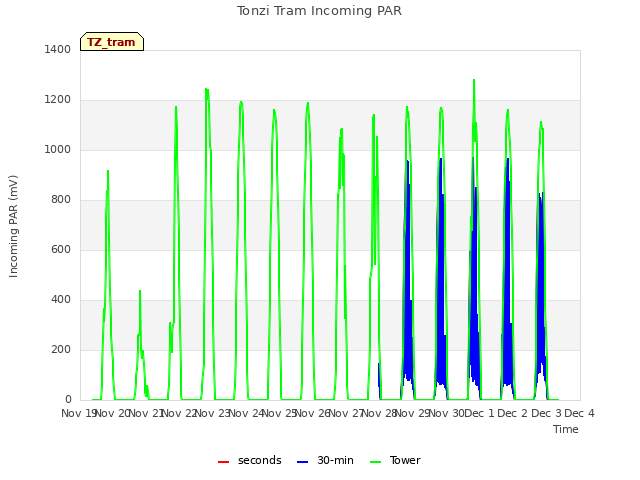 plot of Tonzi Tram Incoming PAR