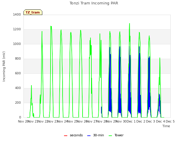 plot of Tonzi Tram Incoming PAR