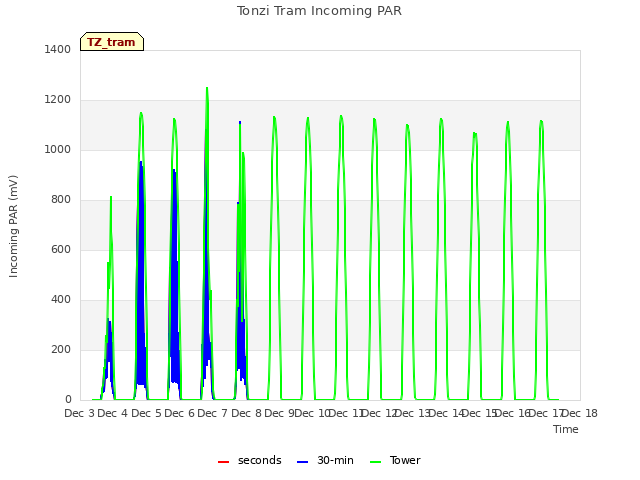 plot of Tonzi Tram Incoming PAR