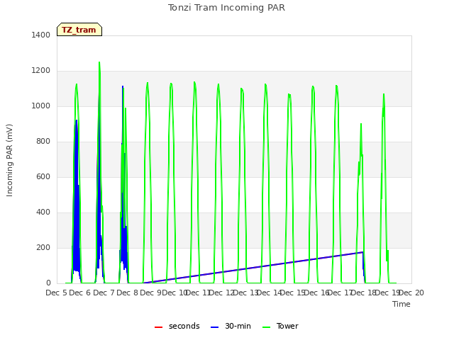 plot of Tonzi Tram Incoming PAR