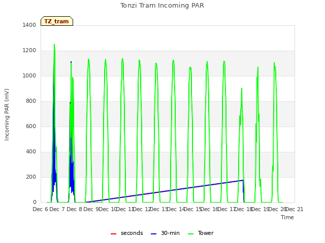 plot of Tonzi Tram Incoming PAR