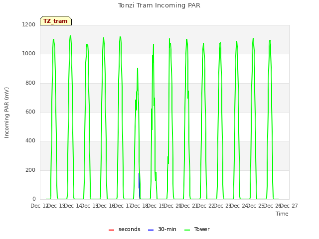 plot of Tonzi Tram Incoming PAR